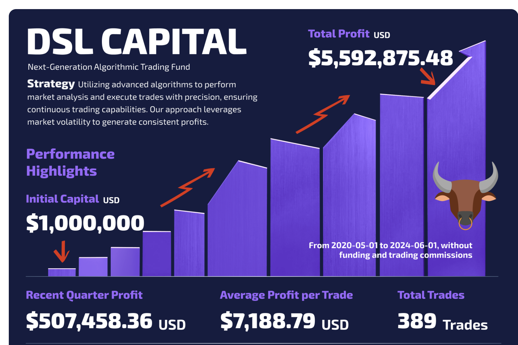 DSL Capital Performance Highlights